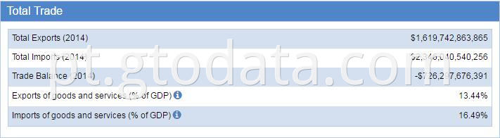 USA customs data